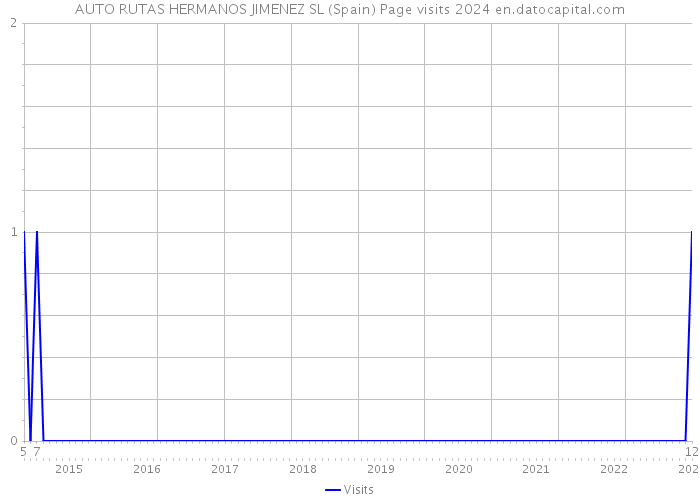 AUTO RUTAS HERMANOS JIMENEZ SL (Spain) Page visits 2024 