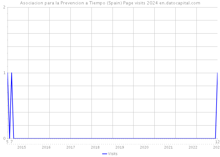 Asociacion para la Prevencion a Tiempo (Spain) Page visits 2024 