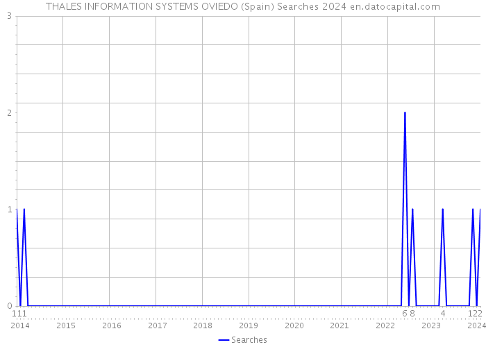 THALES INFORMATION SYSTEMS OVIEDO (Spain) Searches 2024 