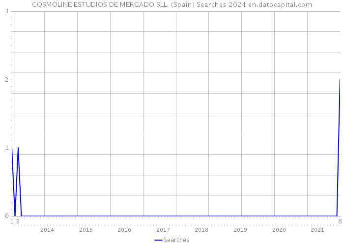 COSMOLINE ESTUDIOS DE MERCADO SLL. (Spain) Searches 2024 