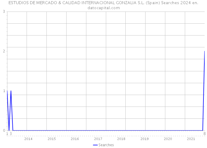 ESTUDIOS DE MERCADO & CALIDAD INTERNACIONAL GONZALIA S.L. (Spain) Searches 2024 