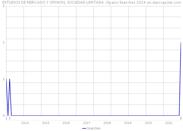ESTUDIOS DE MERCADO Y OPINION, SOCIEDAD LIMITADA. (Spain) Searches 2024 