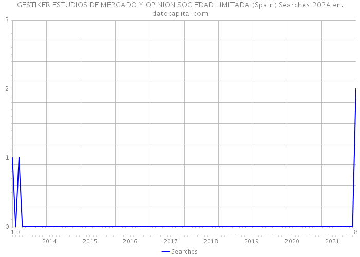 GESTIKER ESTUDIOS DE MERCADO Y OPINION SOCIEDAD LIMITADA (Spain) Searches 2024 