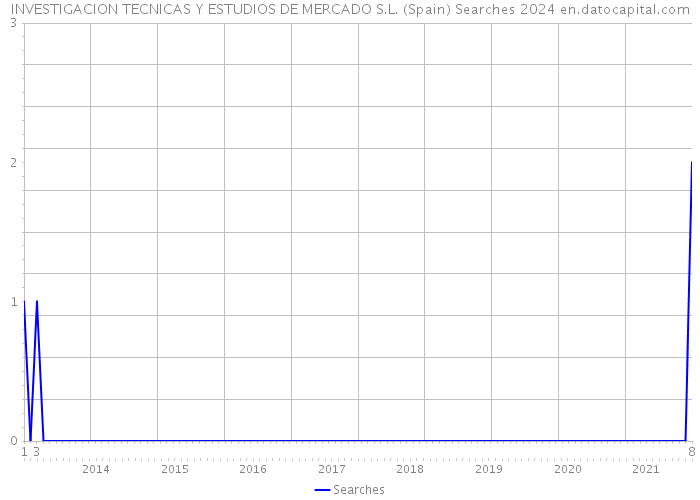 INVESTIGACION TECNICAS Y ESTUDIOS DE MERCADO S.L. (Spain) Searches 2024 