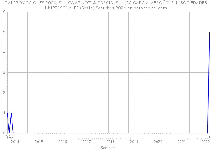 GMI PROMOCIONES 2000, S. L. CAMPINOTI & GARCIA, S. L. JPC GARCIA MEROÑO, S. L. SOCIEDADES UNIPERSONALES (Spain) Searches 2024 