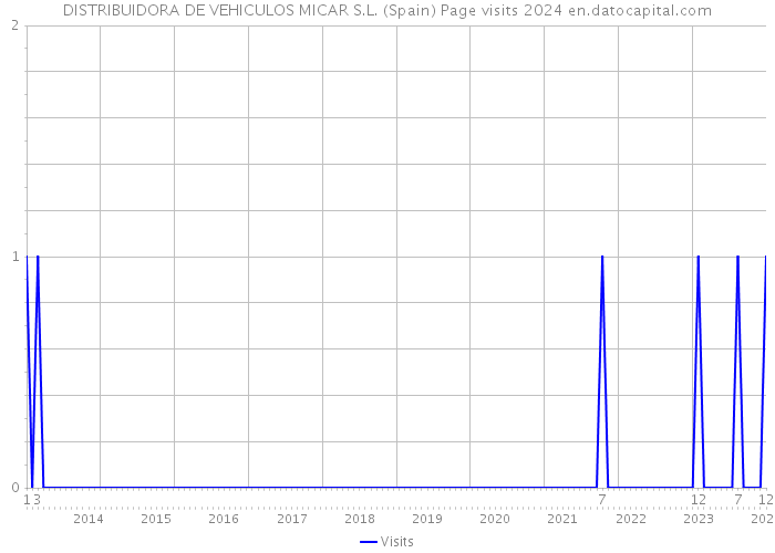 DISTRIBUIDORA DE VEHICULOS MICAR S.L. (Spain) Page visits 2024 