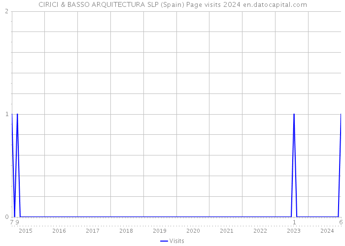 CIRICI & BASSO ARQUITECTURA SLP (Spain) Page visits 2024 