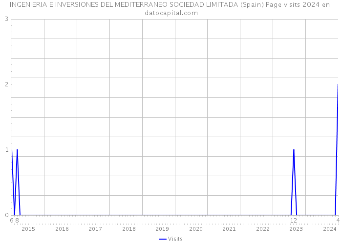 INGENIERIA E INVERSIONES DEL MEDITERRANEO SOCIEDAD LIMITADA (Spain) Page visits 2024 