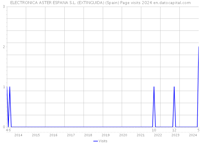 ELECTRONICA ASTER ESPANA S.L. (EXTINGUIDA) (Spain) Page visits 2024 