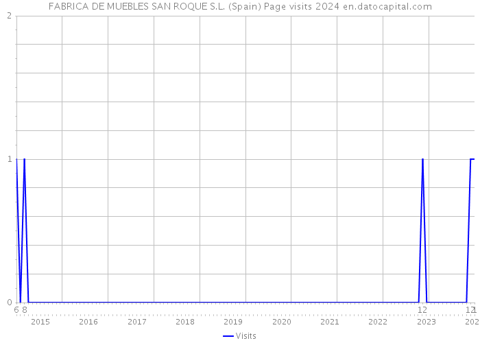 FABRICA DE MUEBLES SAN ROQUE S.L. (Spain) Page visits 2024 