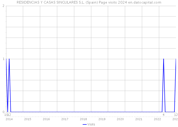 RESIDENCIAS Y CASAS SINGULARES S.L. (Spain) Page visits 2024 