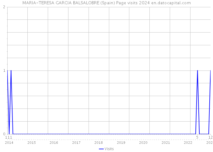 MARIA-TERESA GARCIA BALSALOBRE (Spain) Page visits 2024 
