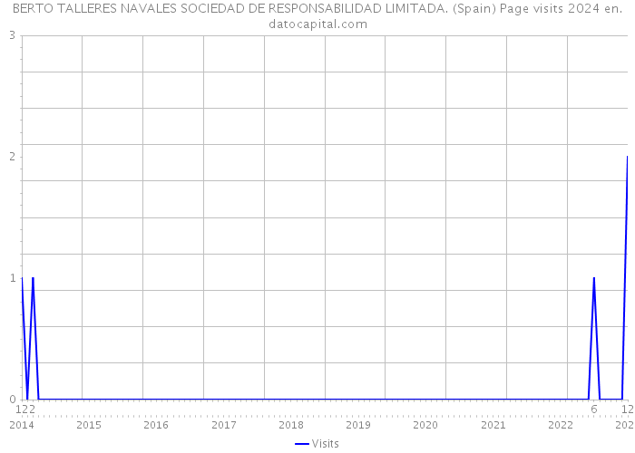 BERTO TALLERES NAVALES SOCIEDAD DE RESPONSABILIDAD LIMITADA. (Spain) Page visits 2024 