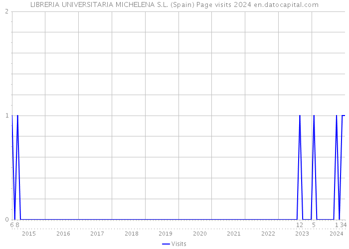 LIBRERIA UNIVERSITARIA MICHELENA S.L. (Spain) Page visits 2024 