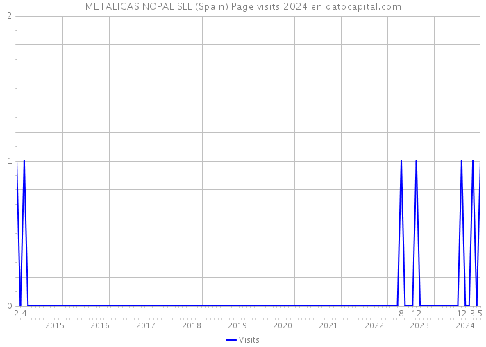 METALICAS NOPAL SLL (Spain) Page visits 2024 