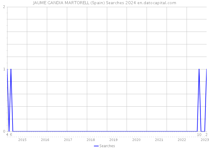 JAUME GANDIA MARTORELL (Spain) Searches 2024 