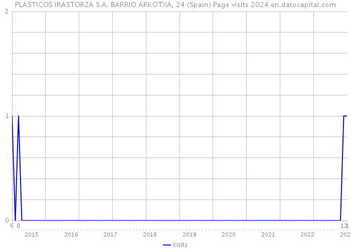 PLASTICOS IRASTORZA S.A. BARRIO ARKOTXA, 24 (Spain) Page visits 2024 