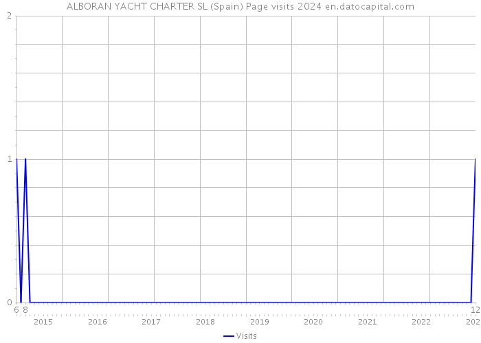 ALBORAN YACHT CHARTER SL (Spain) Page visits 2024 