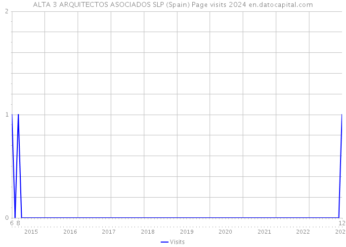 ALTA 3 ARQUITECTOS ASOCIADOS SLP (Spain) Page visits 2024 
