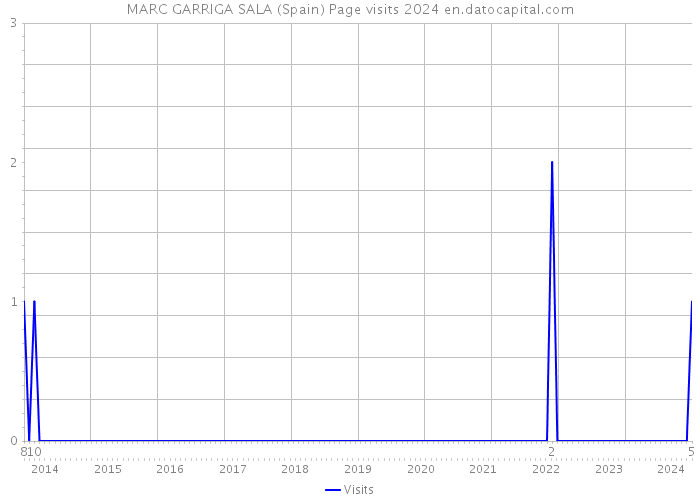 MARC GARRIGA SALA (Spain) Page visits 2024 