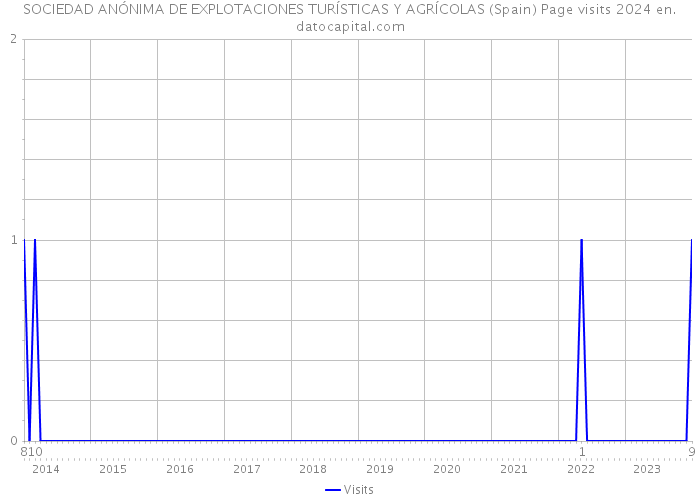 SOCIEDAD ANÓNIMA DE EXPLOTACIONES TURÍSTICAS Y AGRÍCOLAS (Spain) Page visits 2024 