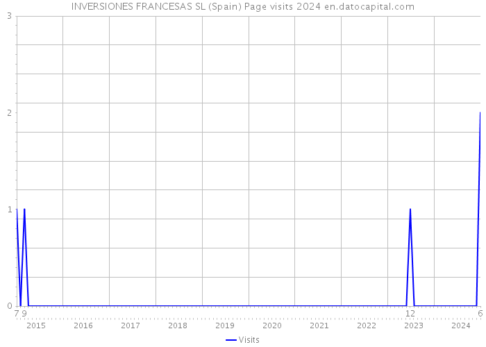 INVERSIONES FRANCESAS SL (Spain) Page visits 2024 