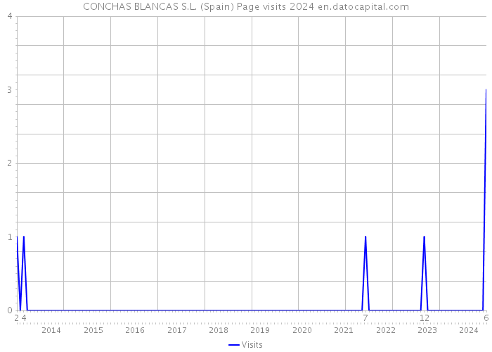 CONCHAS BLANCAS S.L. (Spain) Page visits 2024 