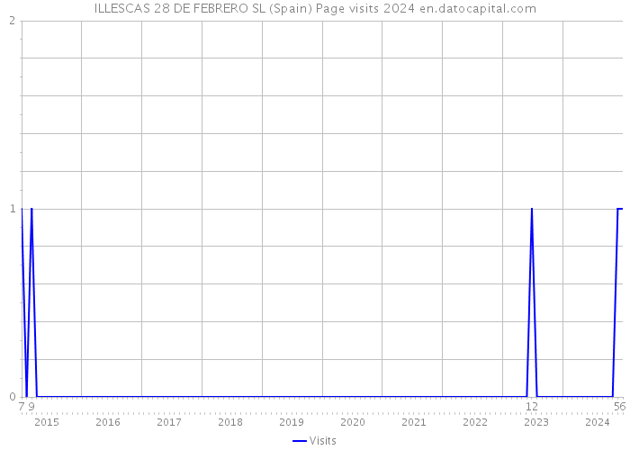ILLESCAS 28 DE FEBRERO SL (Spain) Page visits 2024 