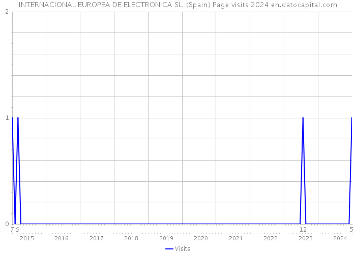 INTERNACIONAL EUROPEA DE ELECTRONICA SL. (Spain) Page visits 2024 