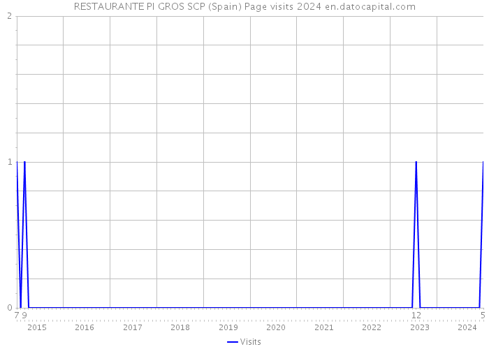 RESTAURANTE PI GROS SCP (Spain) Page visits 2024 