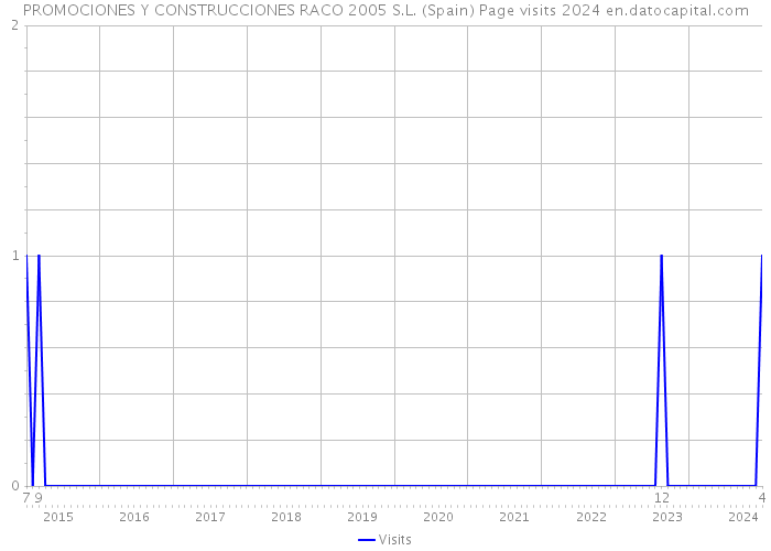 PROMOCIONES Y CONSTRUCCIONES RACO 2005 S.L. (Spain) Page visits 2024 