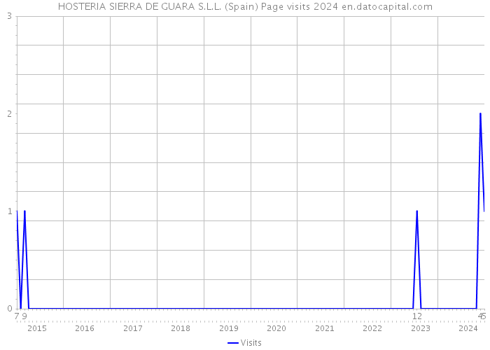 HOSTERIA SIERRA DE GUARA S.L.L. (Spain) Page visits 2024 