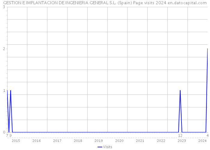 GESTION E IMPLANTACION DE INGENIERIA GENERAL S.L. (Spain) Page visits 2024 