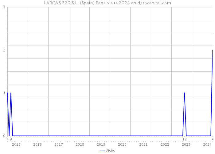 LARGAS 320 S.L. (Spain) Page visits 2024 