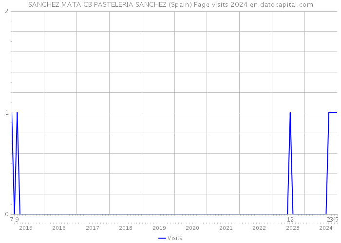 SANCHEZ MATA CB PASTELERIA SANCHEZ (Spain) Page visits 2024 