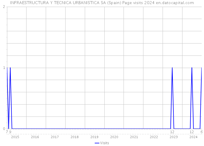 INFRAESTRUCTURA Y TECNICA URBANISTICA SA (Spain) Page visits 2024 