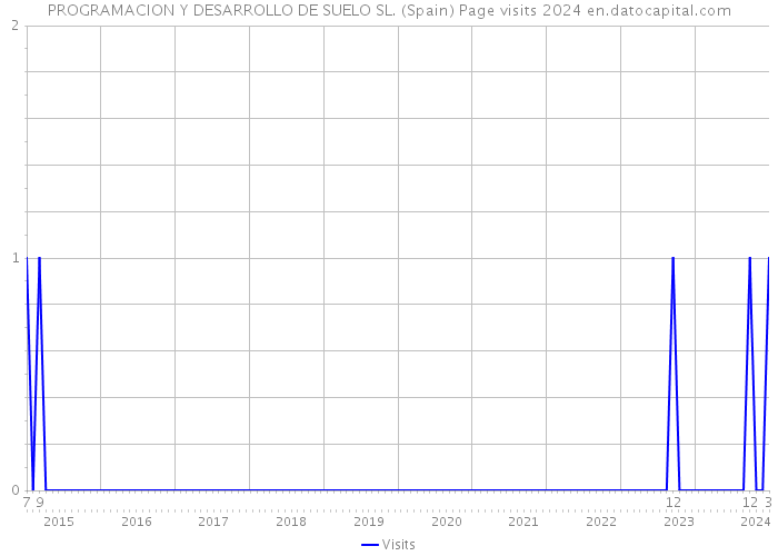 PROGRAMACION Y DESARROLLO DE SUELO SL. (Spain) Page visits 2024 