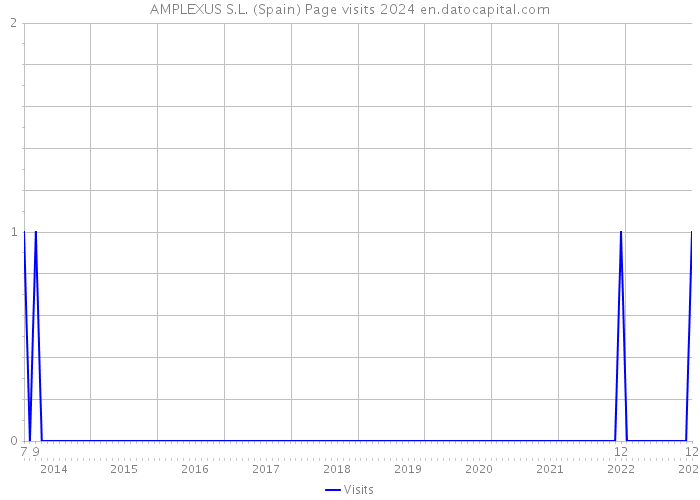 AMPLEXUS S.L. (Spain) Page visits 2024 