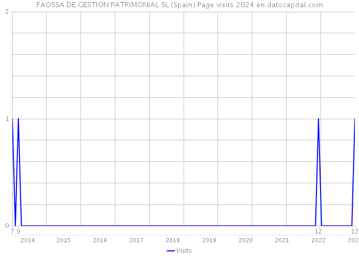 FAOSSA DE GESTION PATRIMONIAL SL (Spain) Page visits 2024 