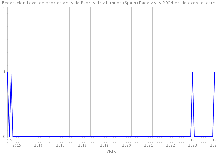 Federacion Local de Asociaciones de Padres de Alumnos (Spain) Page visits 2024 