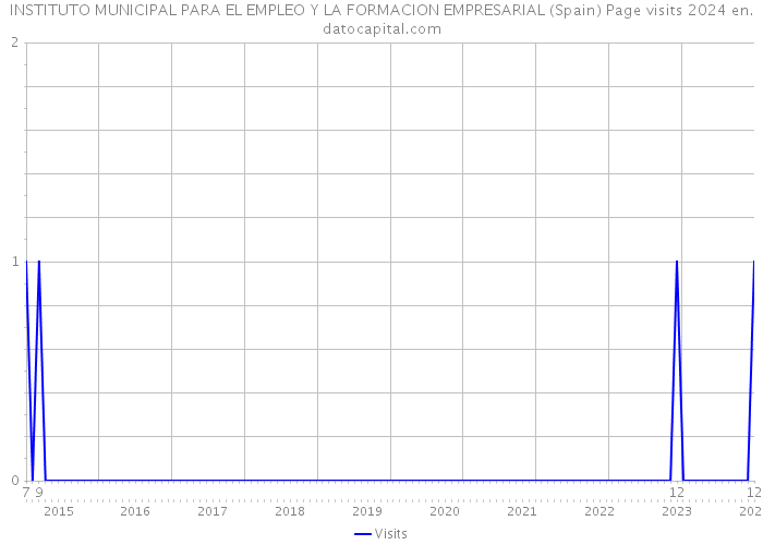 INSTITUTO MUNICIPAL PARA EL EMPLEO Y LA FORMACION EMPRESARIAL (Spain) Page visits 2024 