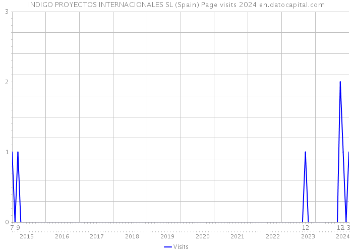 INDIGO PROYECTOS INTERNACIONALES SL (Spain) Page visits 2024 
