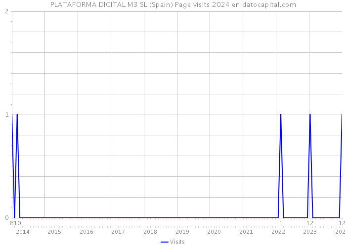 PLATAFORMA DIGITAL M3 SL (Spain) Page visits 2024 