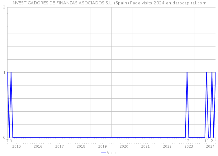 INVESTIGADORES DE FINANZAS ASOCIADOS S.L. (Spain) Page visits 2024 