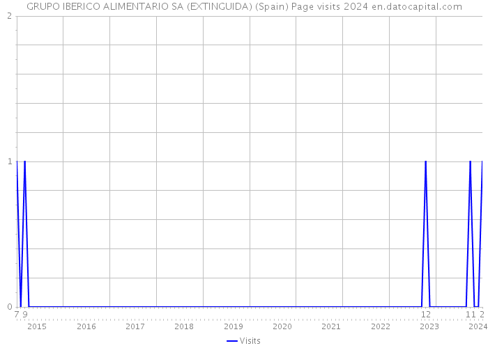 GRUPO IBERICO ALIMENTARIO SA (EXTINGUIDA) (Spain) Page visits 2024 