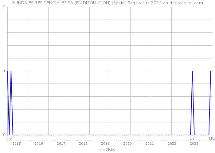 BLINDAJES RESIDENCIALES SA (EN DISOLUCION) (Spain) Page visits 2024 