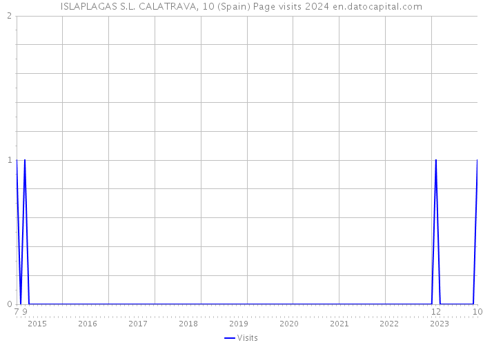 ISLAPLAGAS S.L. CALATRAVA, 10 (Spain) Page visits 2024 