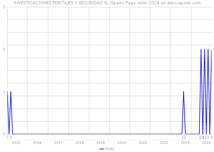 INVESTIGACIONES PERITAJES Y SEGURIDAD SL (Spain) Page visits 2024 