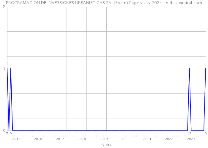 PROGRAMACION DE INVERSIONES URBANISTICAS SA. (Spain) Page visits 2024 