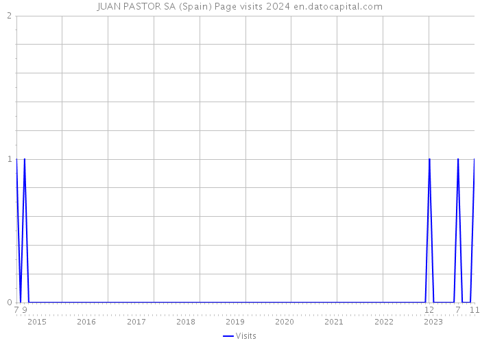 JUAN PASTOR SA (Spain) Page visits 2024 